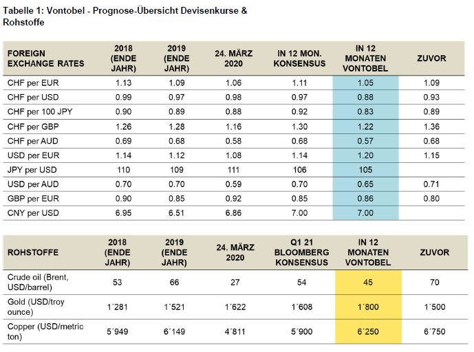 Tabelle 1 - Prognose-Übersicht Devisenkurse und Rohstoffe.JPG