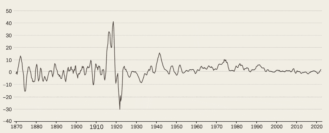 Inflation Schweiz 2022 im Vergleich zur Inflation USA 2022: Inflationsraten historisch zurück bis 1870 (Animation)