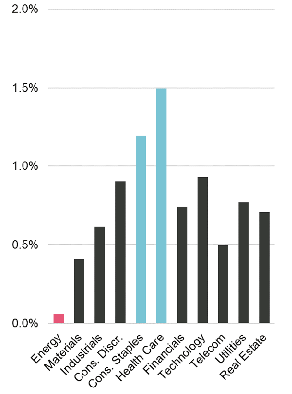 Sektor-Renditen in Zeiten sinkender, niedriger Inflation