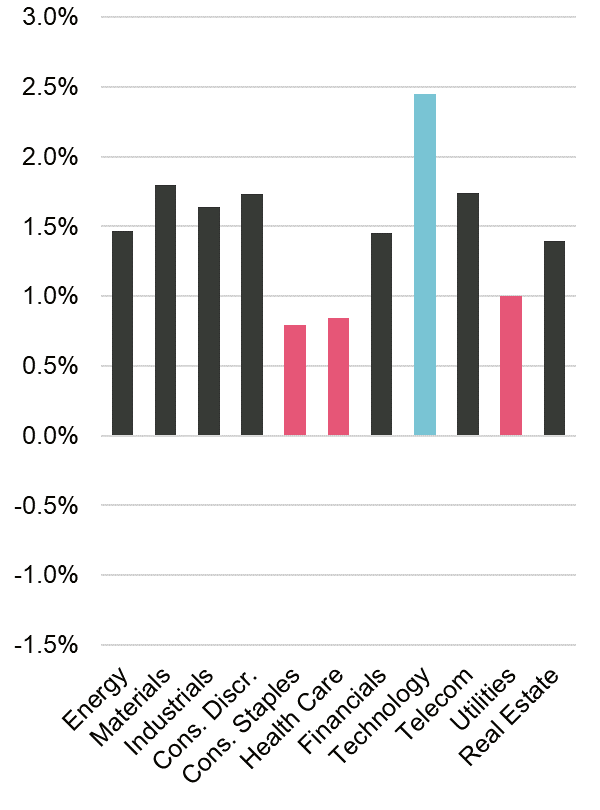 Rendite-Performance verschiedener Sektoren bei steigender, niedriger Inflation