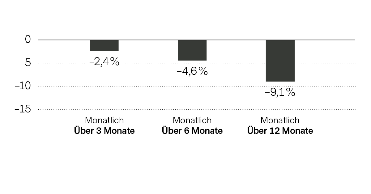 Balken-Diagramm: Gestaffelt investieren kann Verluste von bis zu 9.1% zur Folge haben