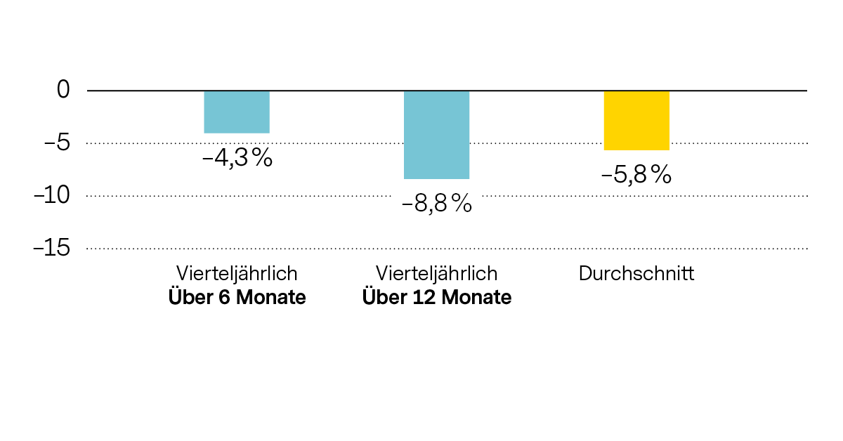 Balken-Diagramm: Im Durchschnitt verlieren Anleger bis zu –5.8% mit einem, gestaffelten Investitionsplan