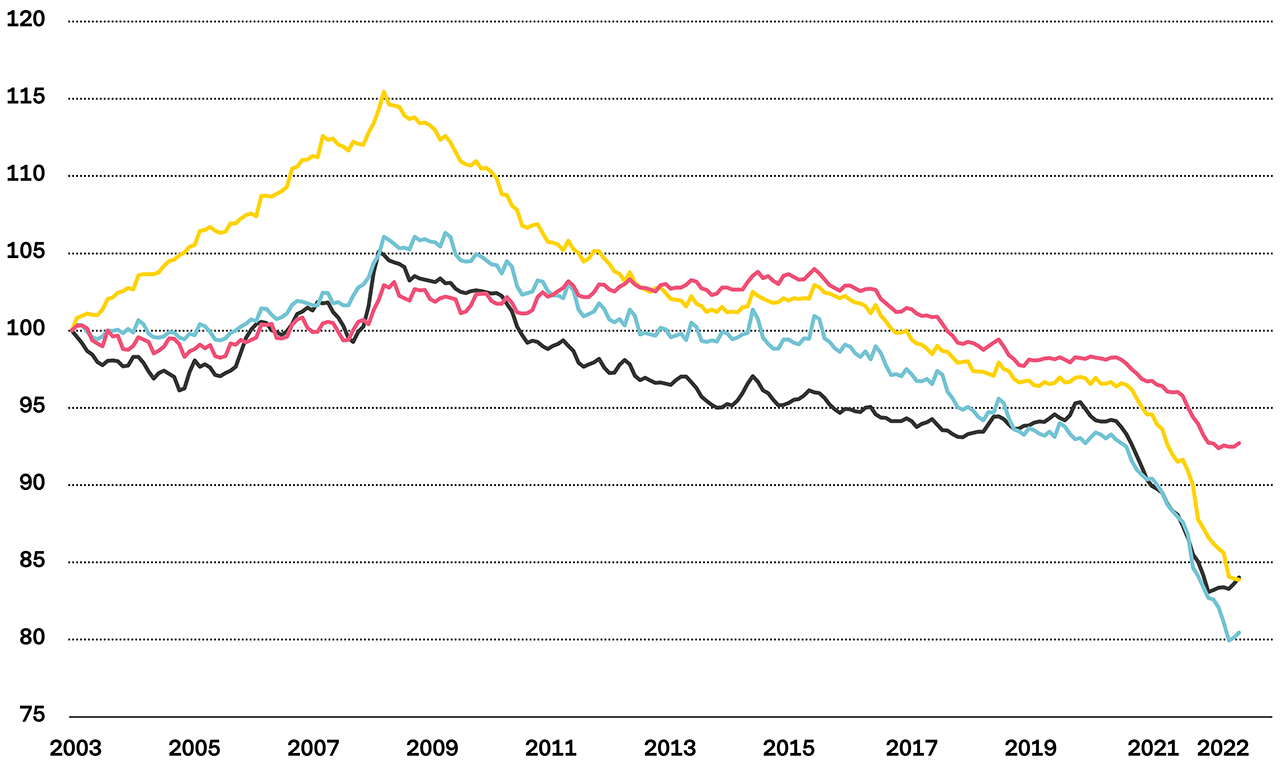 Graphique linéaire: Perte de pouvoir d’achat en monnaies locales par rapport à l’inflation 2003–2023