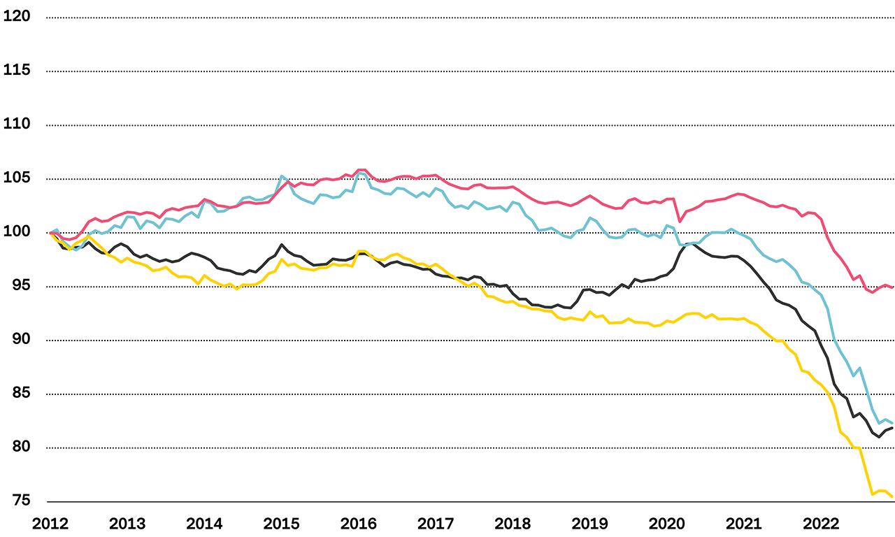 Graphique linéaire: Rendement des obligations d’État par rapport à l’inflation, en monnaies locales, 2003–2023