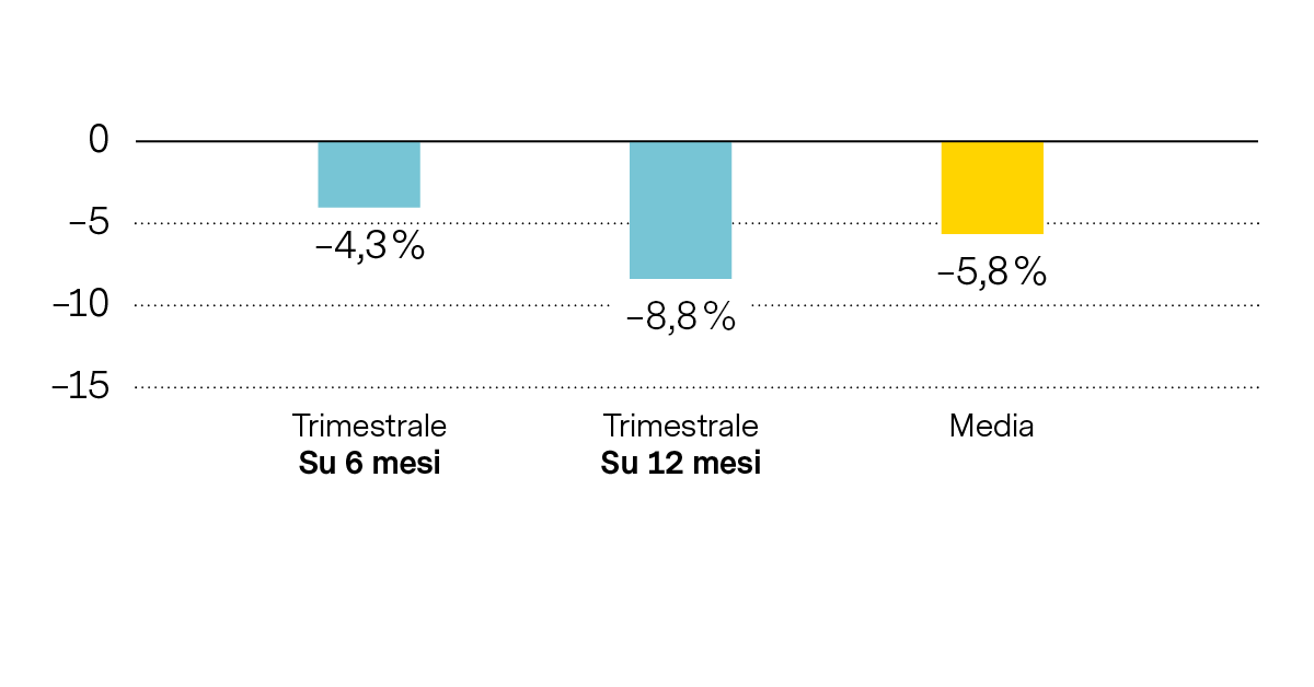 In media, gli investitori possono perdere fino al –5,8% quando seguono un piano di investimento a scaglioni