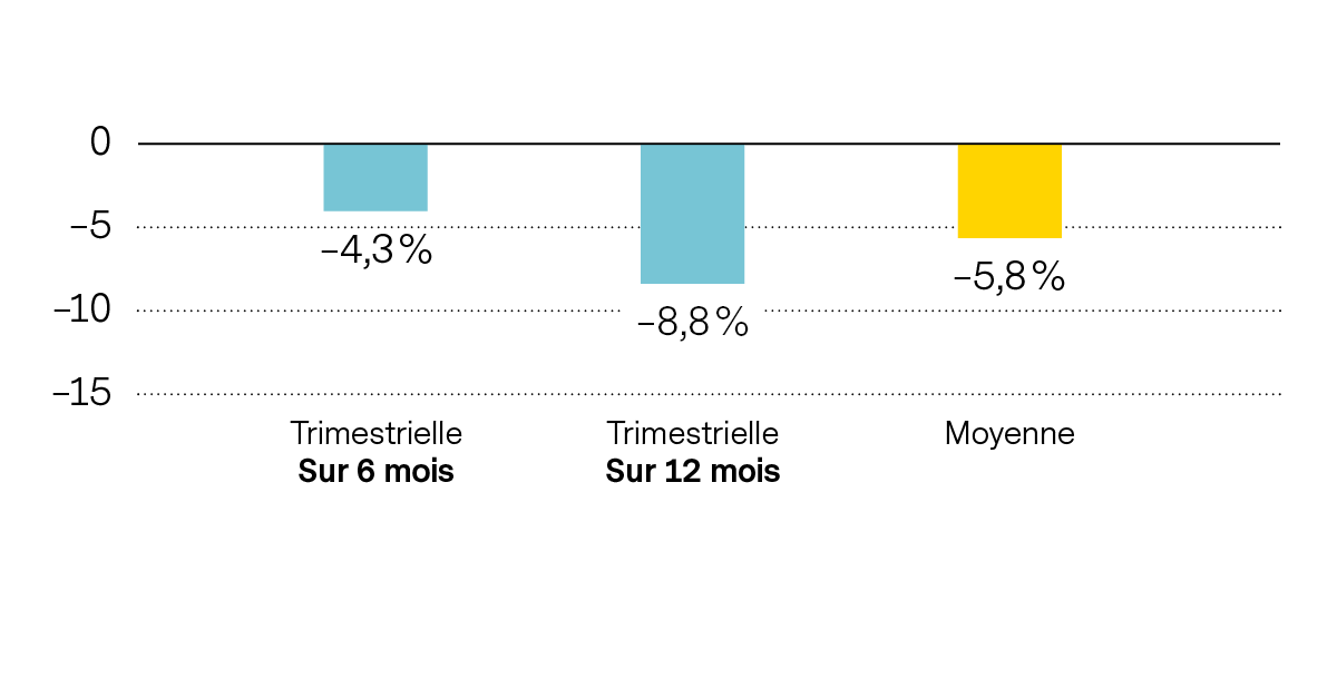 En moyenne, les investisseurs peuvent perdre jusqu’à –5,8% en suivant un plan d’investissement échelonné