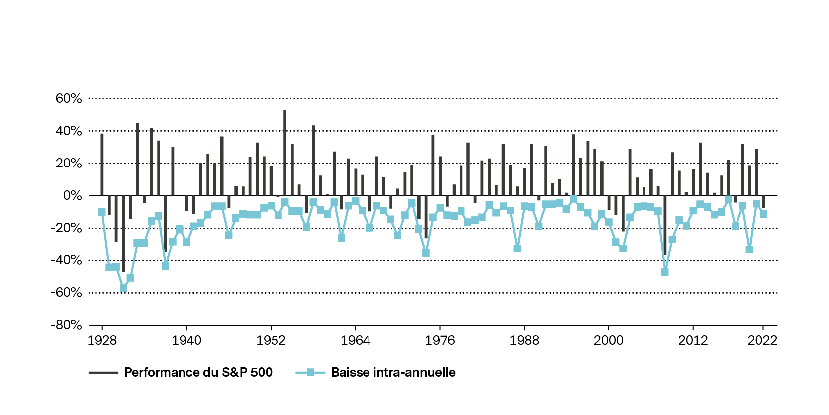 Graphique linéaire : gains et pertes du S&P 500, 1928–2022, rendement total brut quotidien