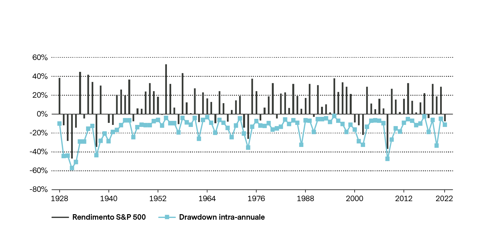 Grafico a linee: guadagni e perdite dello S&P 500, 1928–2022, rendimento totale lordo giornaliero