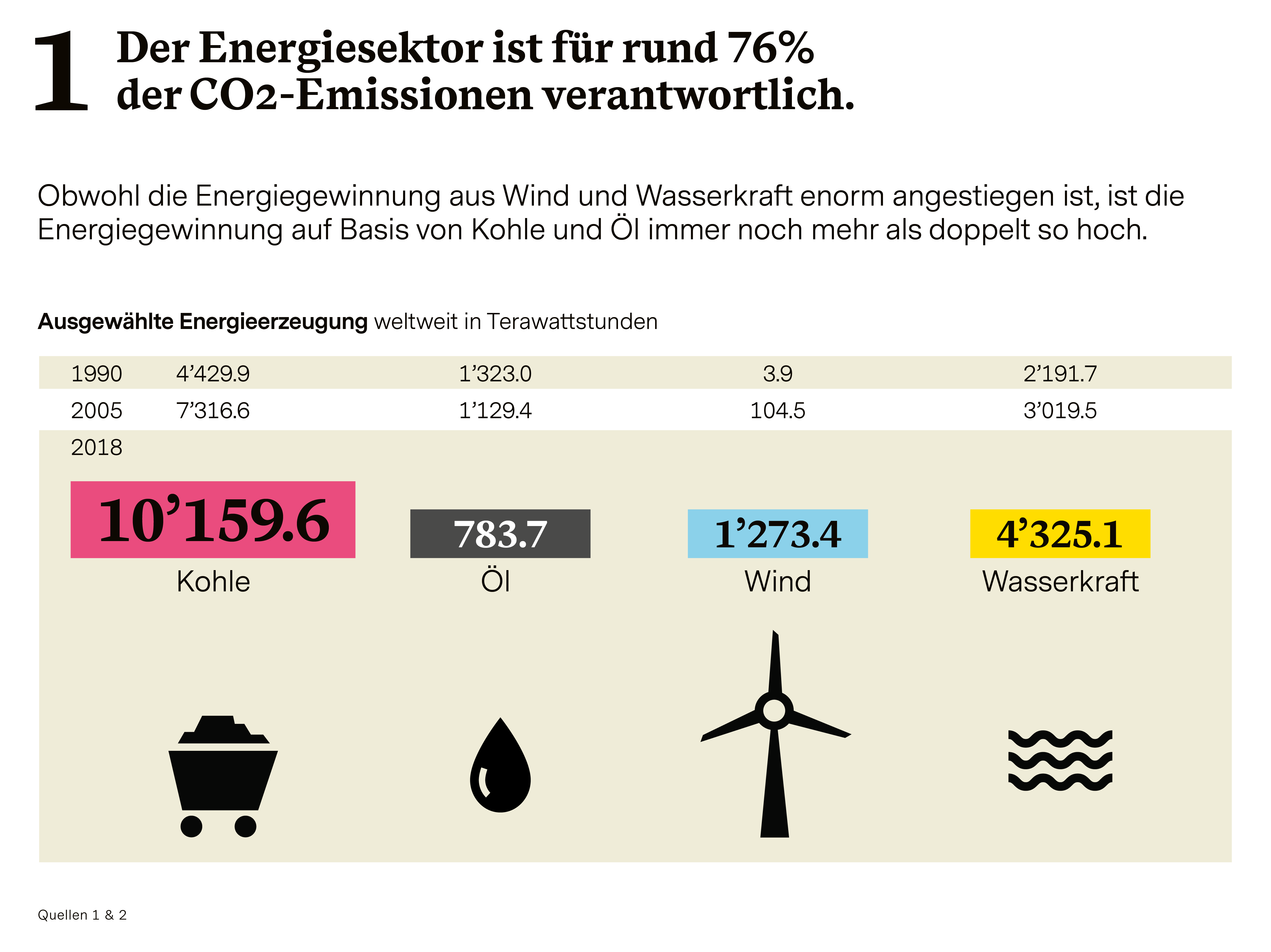 Infografik zum Thema "saubere Energie" (Teil 1 der Serie "6 Wirtschafts-Bereiche für Impact Investing")