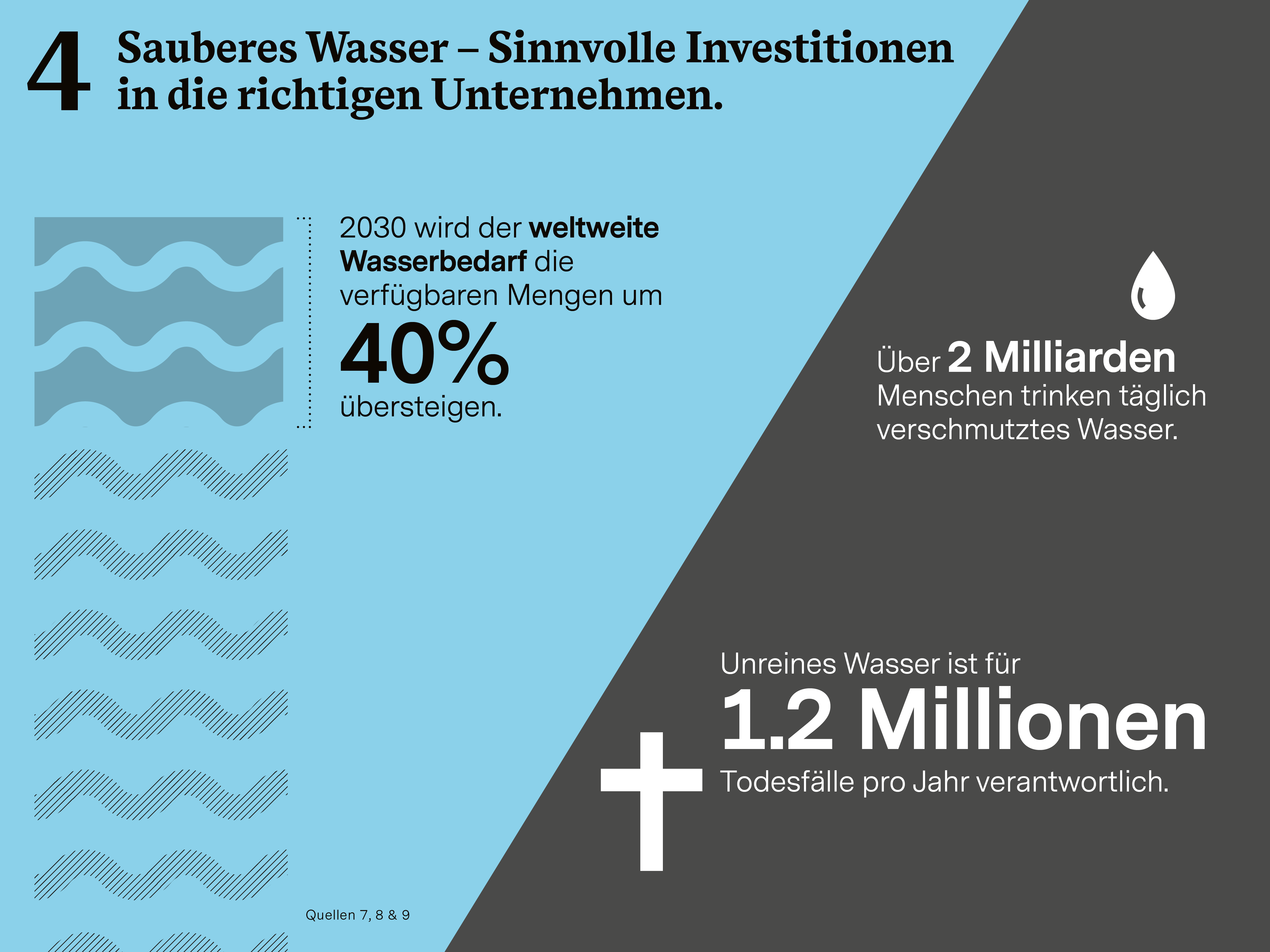 Infografik zum Thema "sauberes Wasser" (Teil 4 der Serie "6 Wirtschafts-Bereiche für Impact Investing")