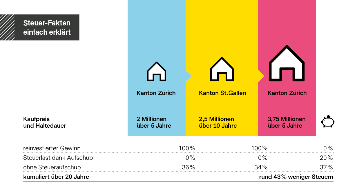 Zweimaliger Aufschub der Grundstückgewinnsteuer: Steuern sparen nach 20 Jahren als Grafik