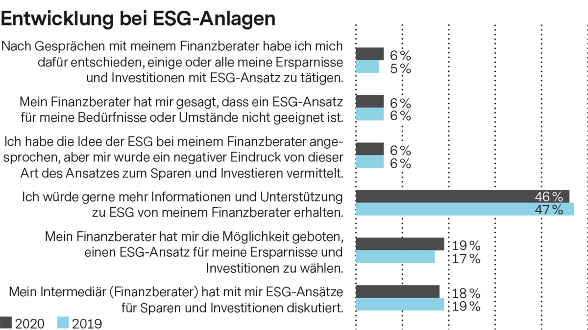 Entwicklung bei ESG-Anlagen