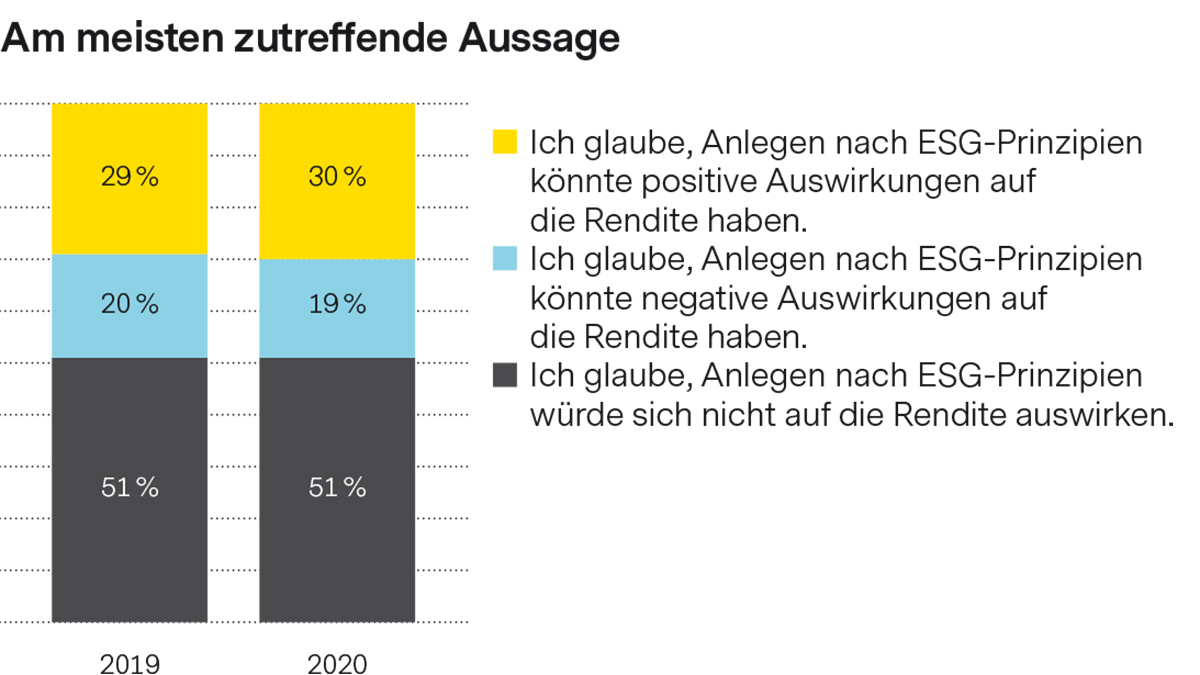 Rendite-Erwartung