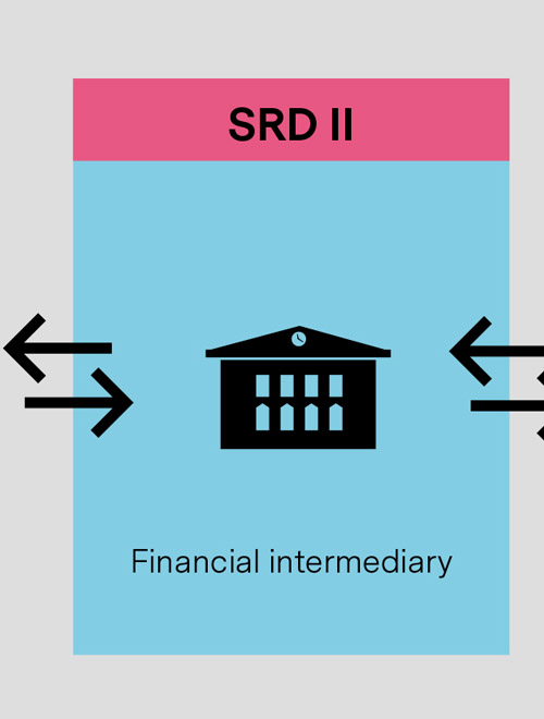 Chart after (2/3): Four arrows show how SRD II simplifies the flow of information for the financial intermediary