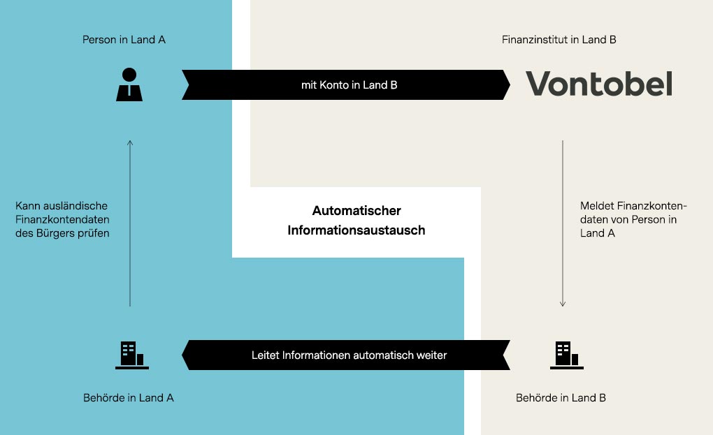 Automatischer Informationsaustausch