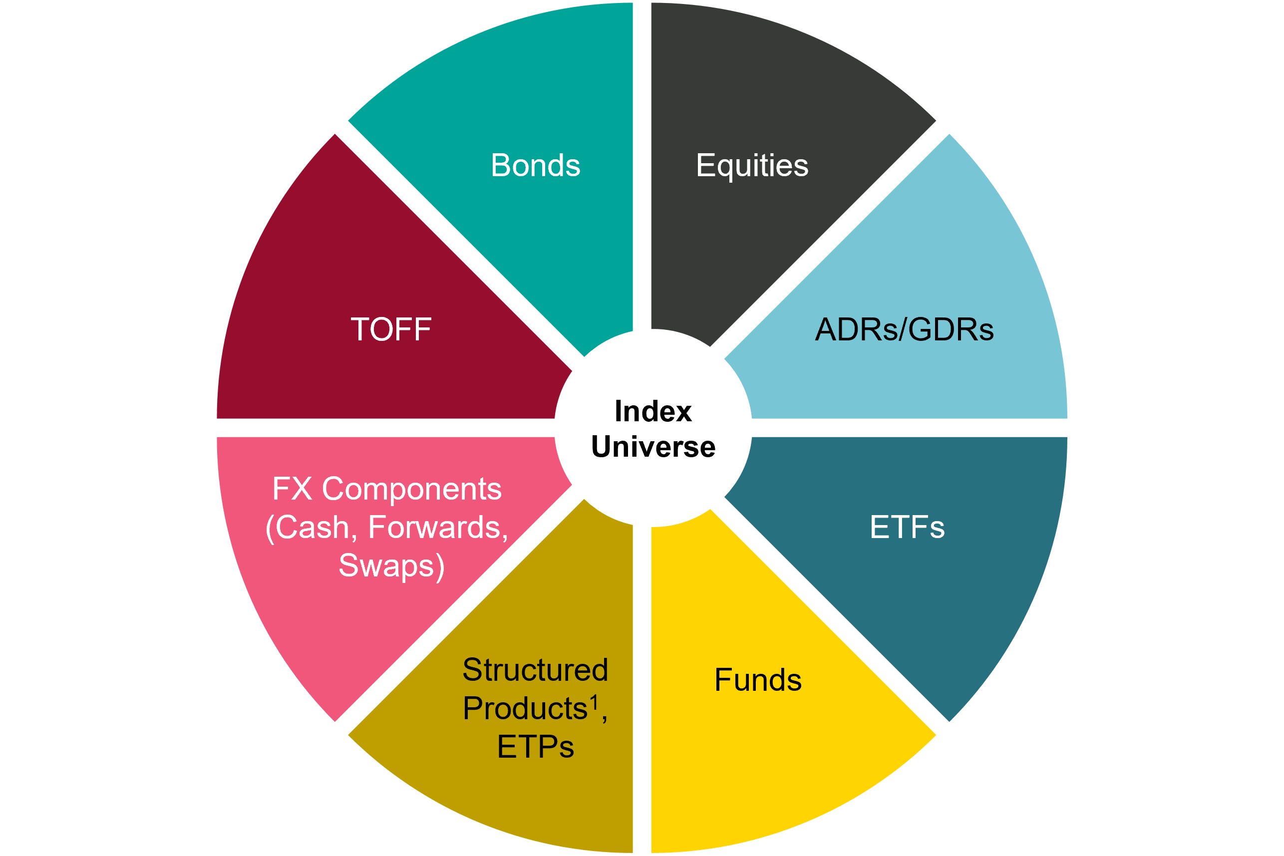 Pie chart: type of indizes covered by AMCs