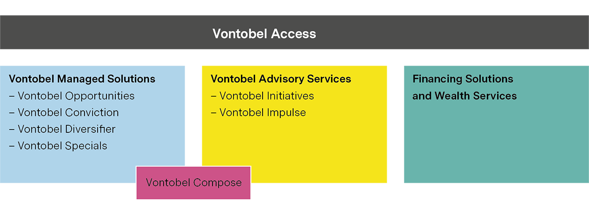 Vontobel Access