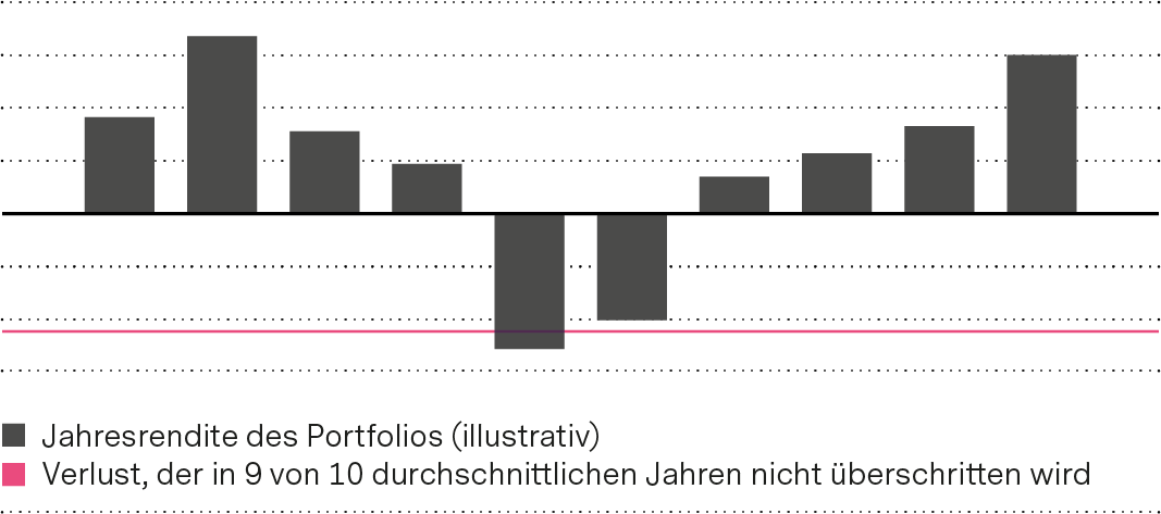 Balkendiagramm über 10 Jahre: 8 von 10 Balken zeigen eine positive Rendite. 2 Balken sind im negativen Bereich, wobei einer die rote Linie unterschreitet. Sie markiert die Verlustgrenze, die in 9 von 10 durchschnittlichen Jahren nicht unterschritten wird.