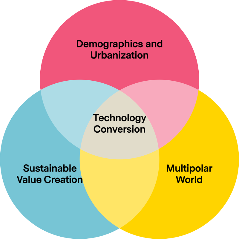 Diagram: Four overlapping circular areas show the interplay of the four megatrends